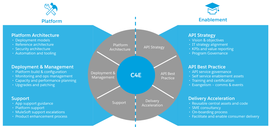 The capabilities and deliverables of a C4E