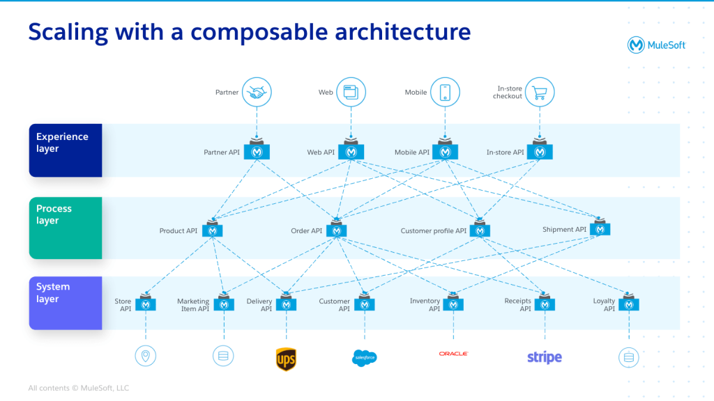 Scaling with a composable architecture