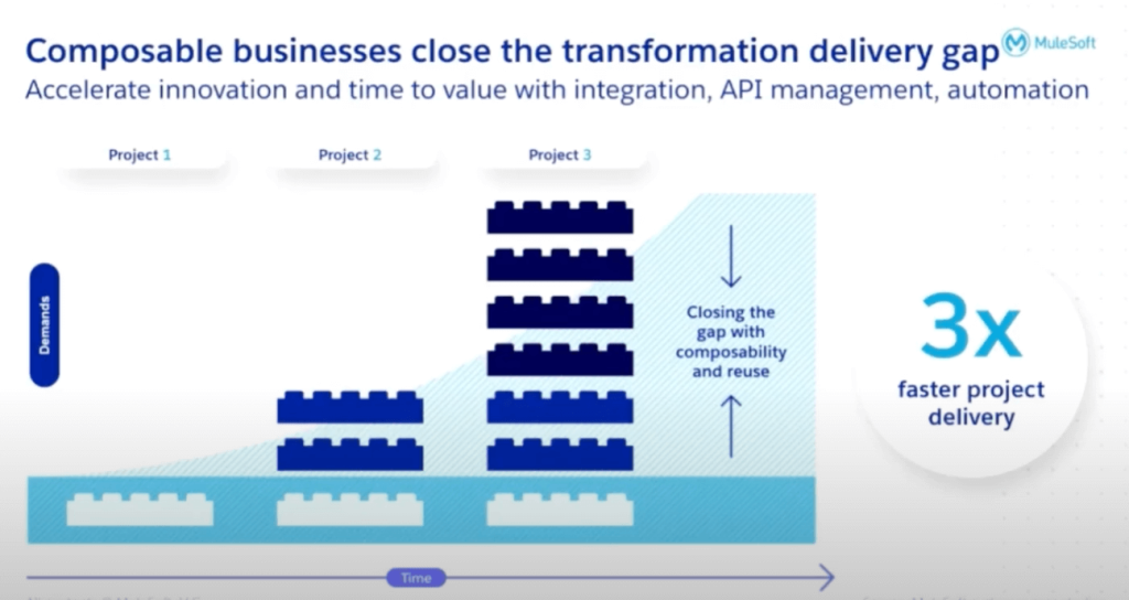 Composable businesses close the transformation delivery gap