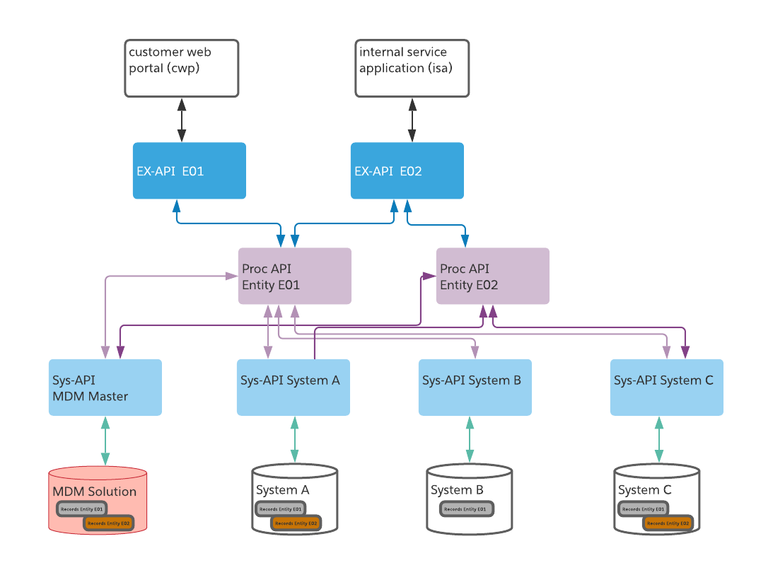 API-led Connectivity vs. MDM: Using Them Together | MuleSoft Blog