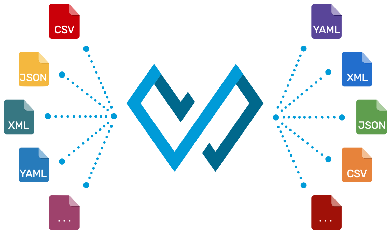 Imagem do DataWeave transformando CSV, JSON, XML, YAML para outros formatos.