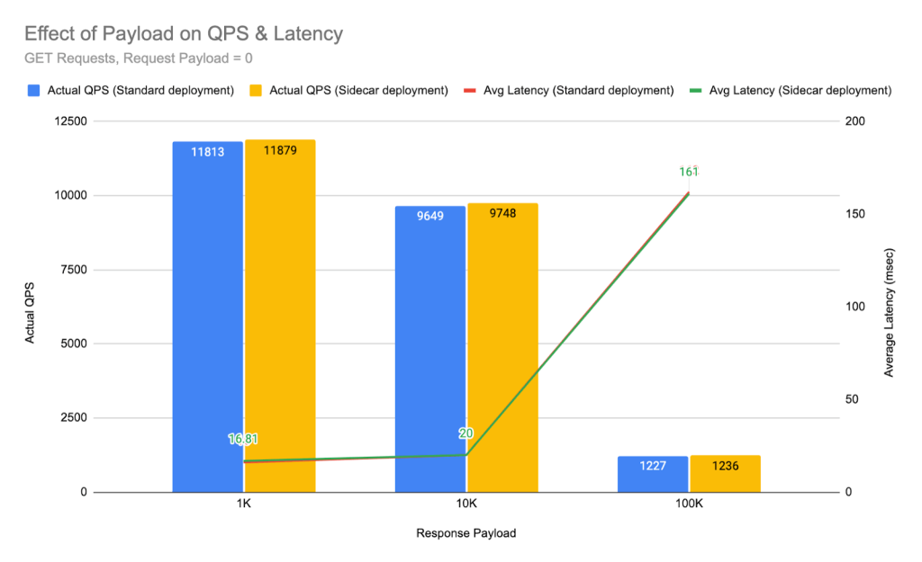 Effect of Payload on QPS & Latency