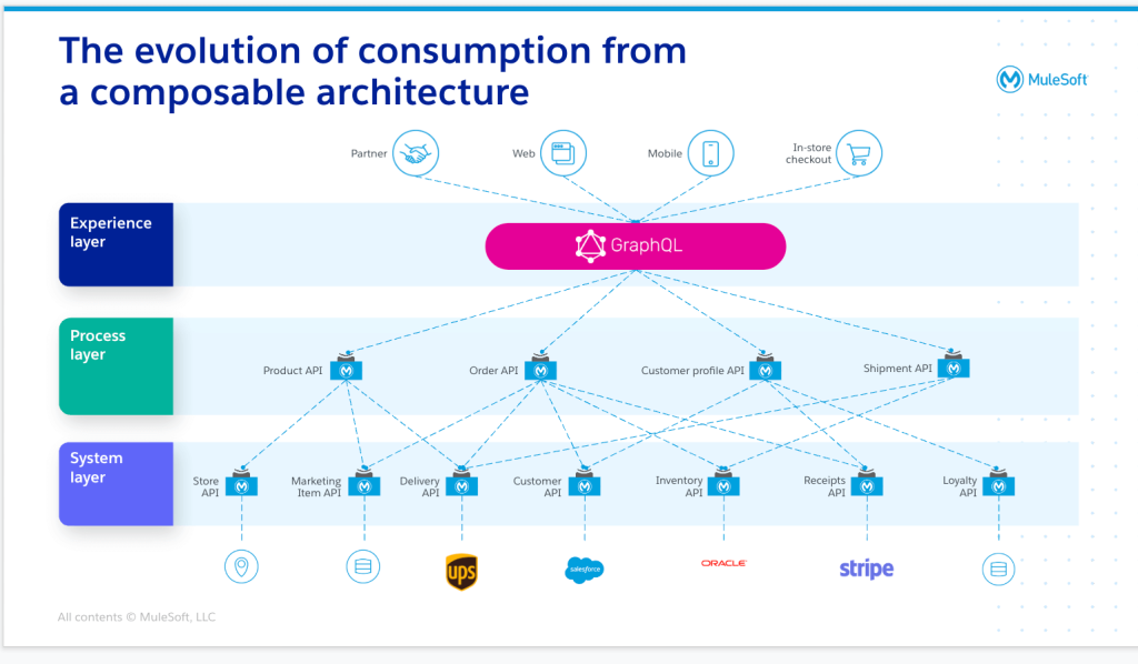 The evolution of consumption from a composable architecture