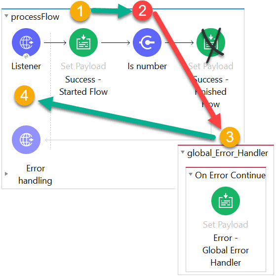 Mule 4 error handling deep dive | MuleSoft Blog