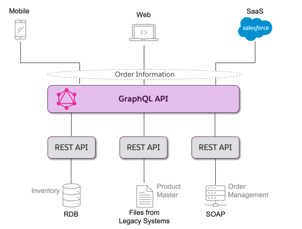 GraphQL API