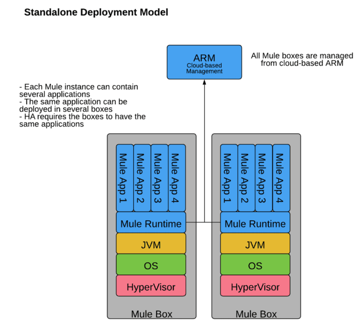 Migrating On-prem Standalone Apps to Runtime Fabric | MuleSoft Blog