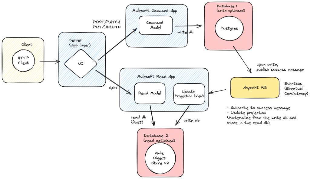 Architecture Diagram for Mulesoft CQRS