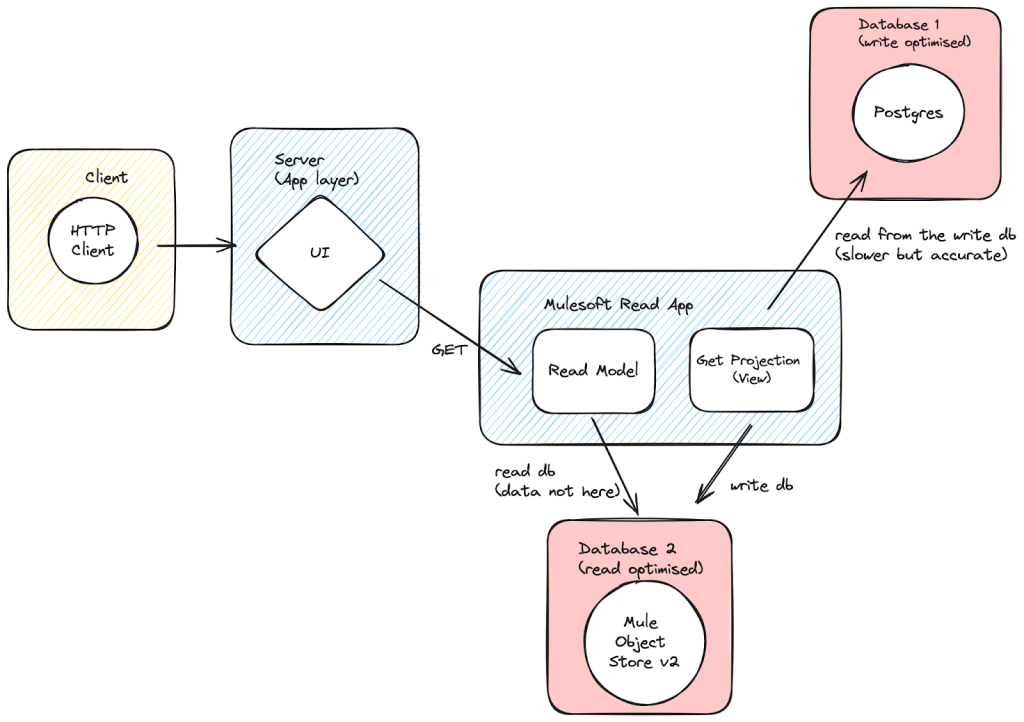 Highlighted CQRS diagram for data missing in read database