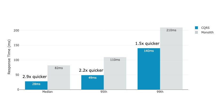 Benchmarks chart