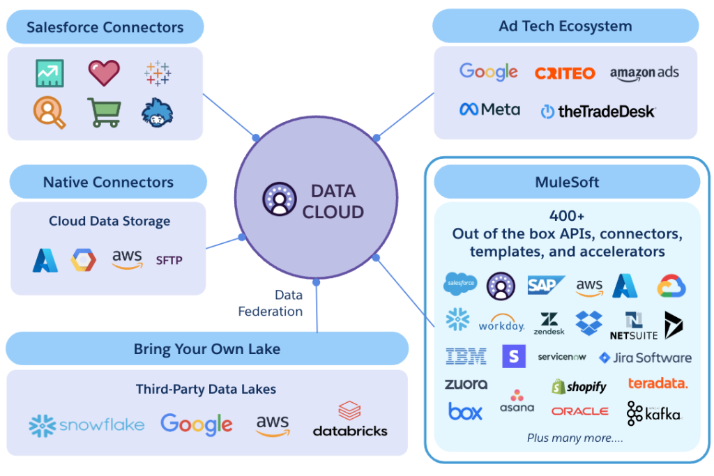 Leveraging Data Cloud and MuleSoft to provide data democratization and decision-making through connected data exchanges