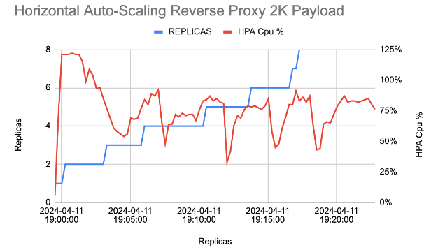 horizontal autoscaling 