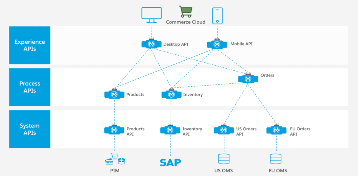 B2C-Solution-Architect Prüfungsvorbereitung