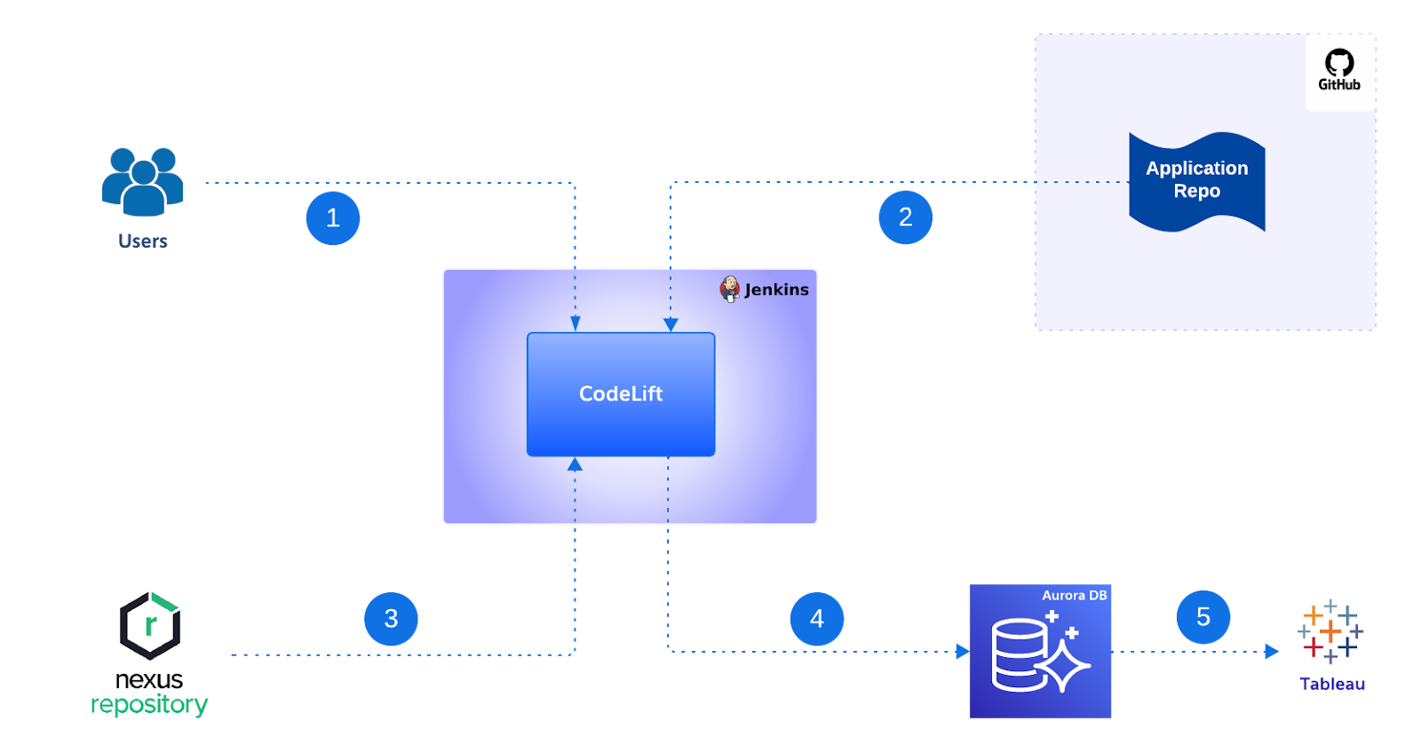 CodeLift: A Proposed Approach for Seamless Migration to Java 17 ...