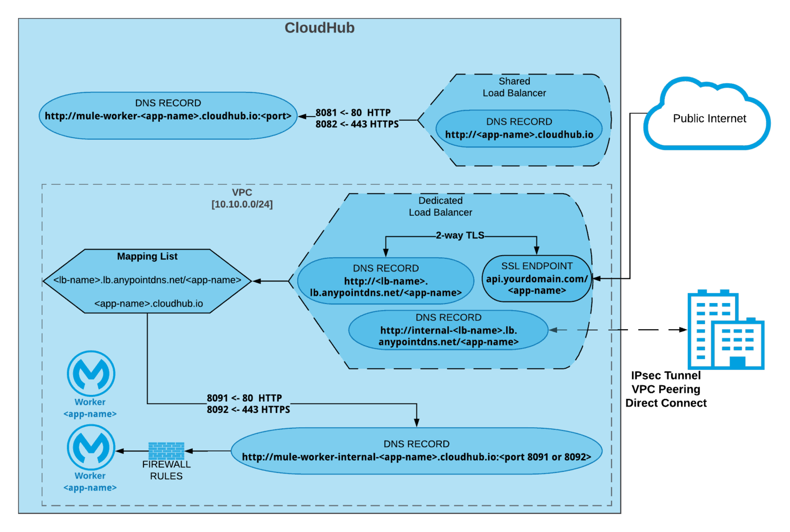Onprem to Cloudhub Migration MuleSoft Blog