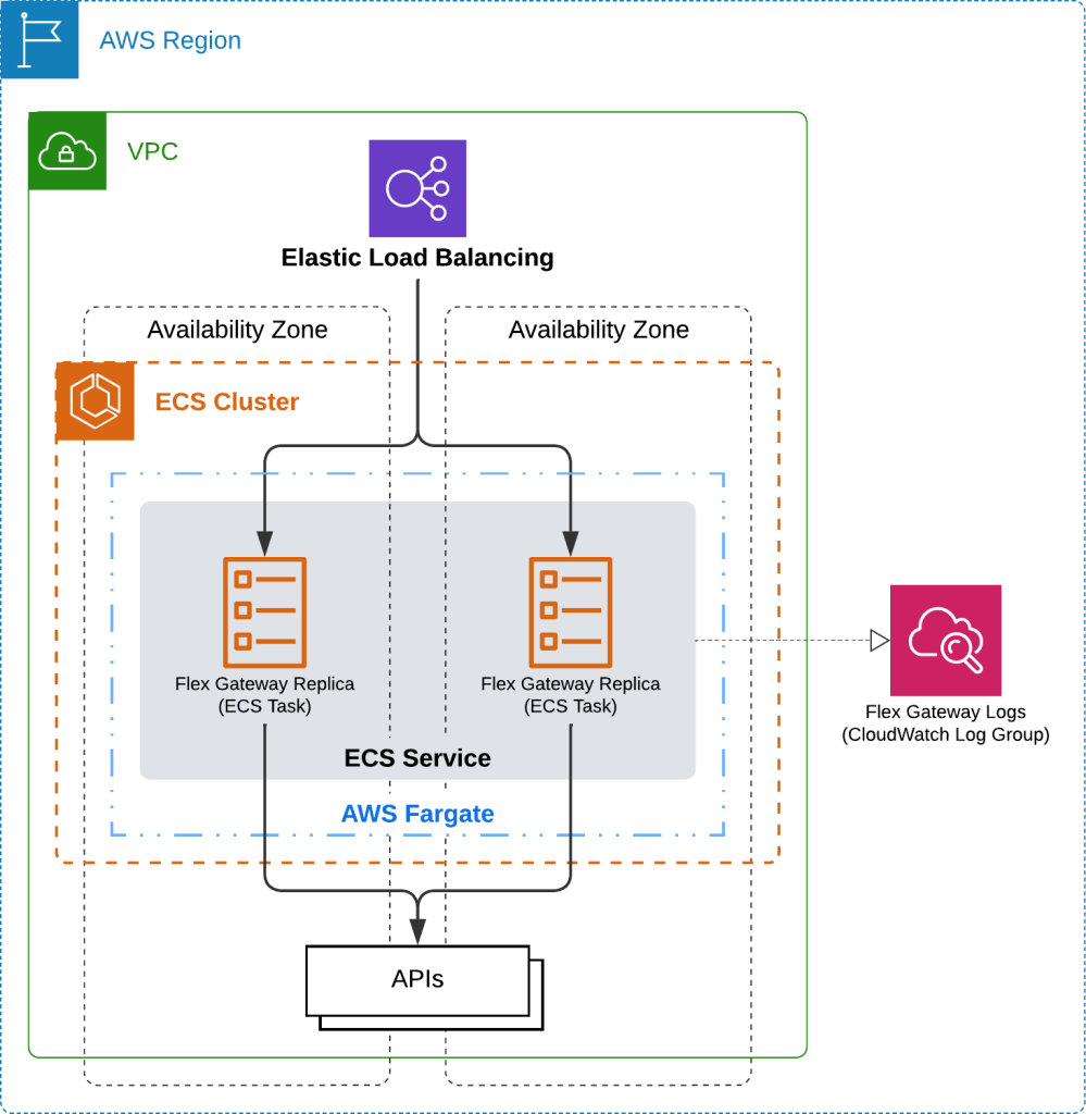 Elastic load balancing