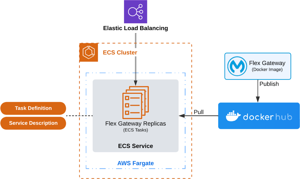 Elastic load balancing