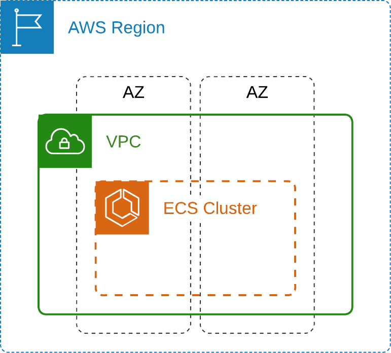 AWS region VPC, AZ, ECS cluster