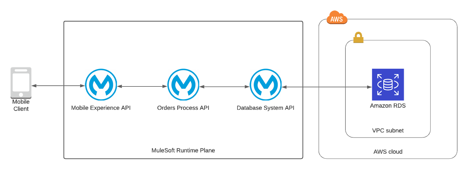 7 Use Cases for AWS and MuleSoft
