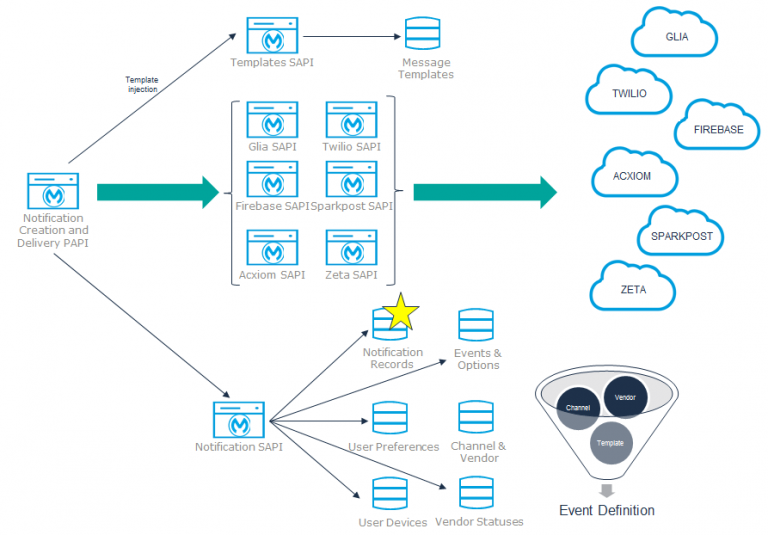 How to Built an Omnichannel Customer Notification Framework | MuleSoft Blog