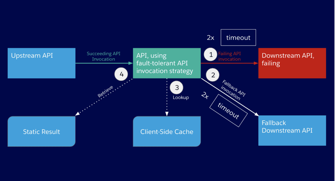 Making a Faulttolerant Application Network MuleSoft Blog