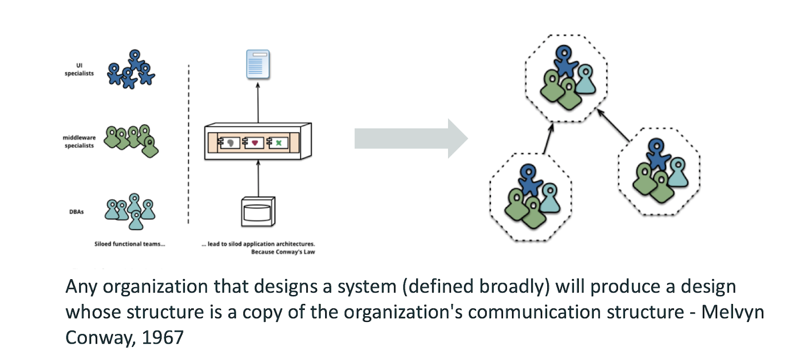 Organization communications structure