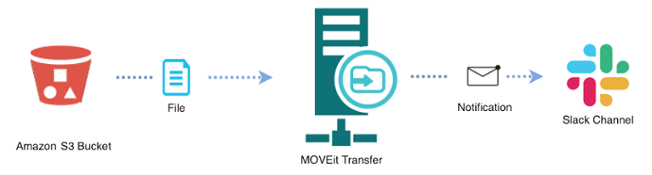 Anypoint Platform flow, from Amazon S3 bucket to MOVEit Transfer Server to notify Slack channel