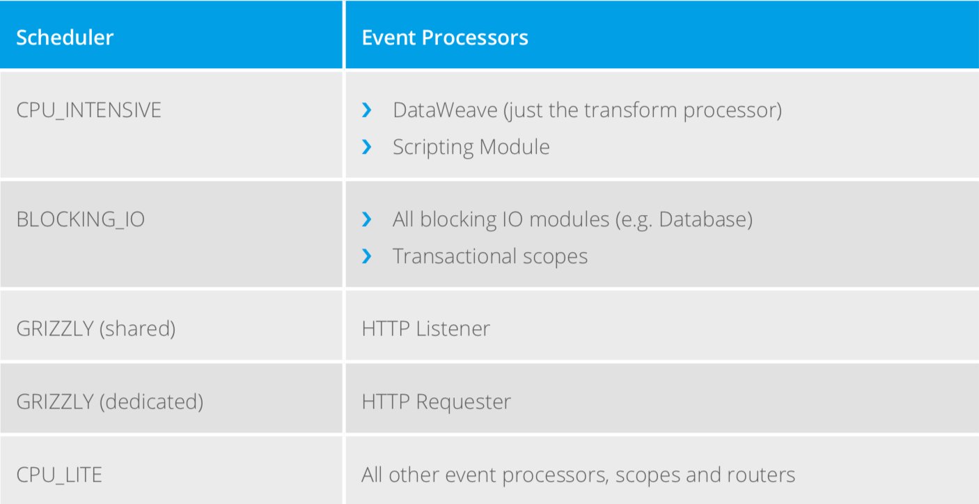 scheduler_event processors table