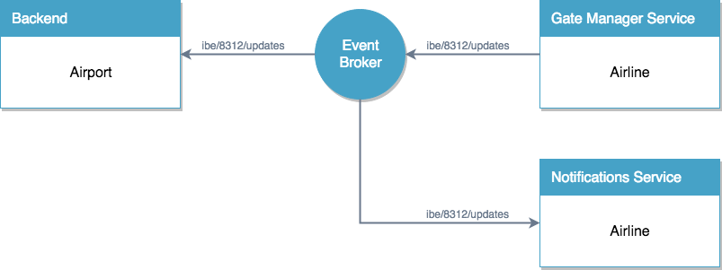 Event-driven architectures and the AsyncAPI specification | MuleSoft Blog