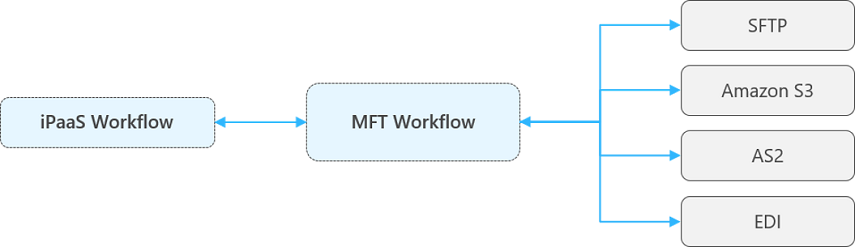 Managed File Transfer + Application Network