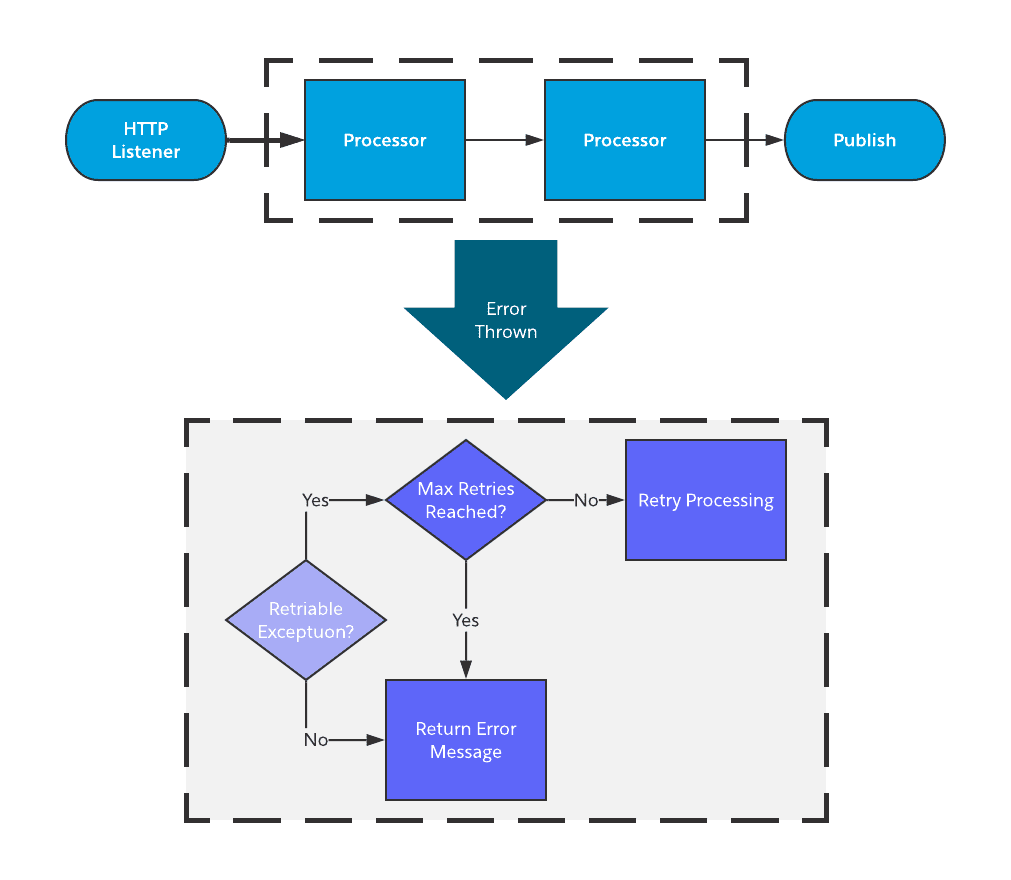 Guide Error Handling Integration Patterns MuleSoft Blog