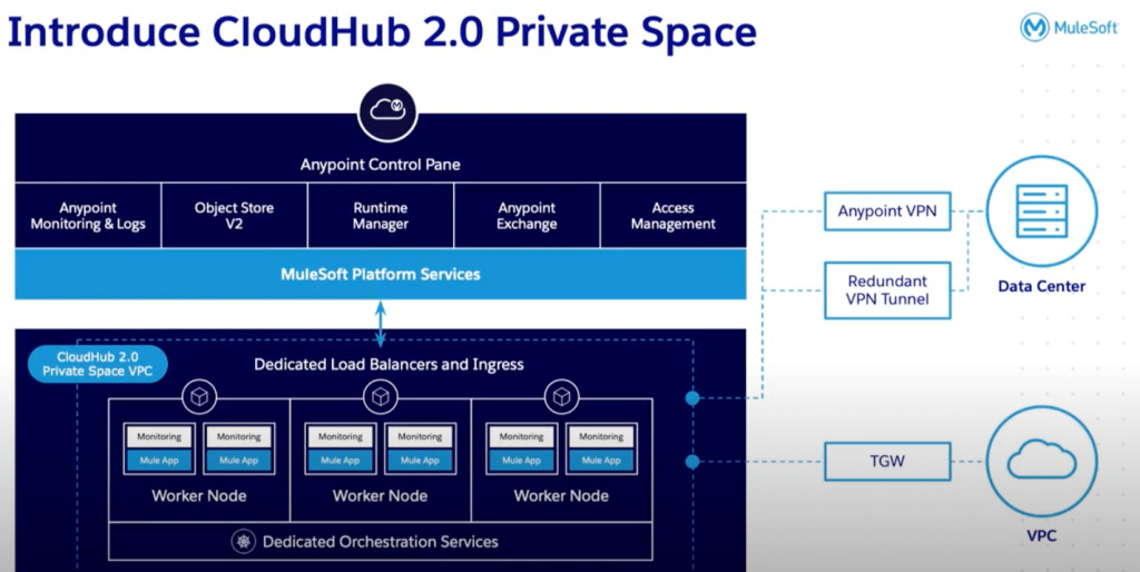 Introduce CloudHub 2.0 Private Space