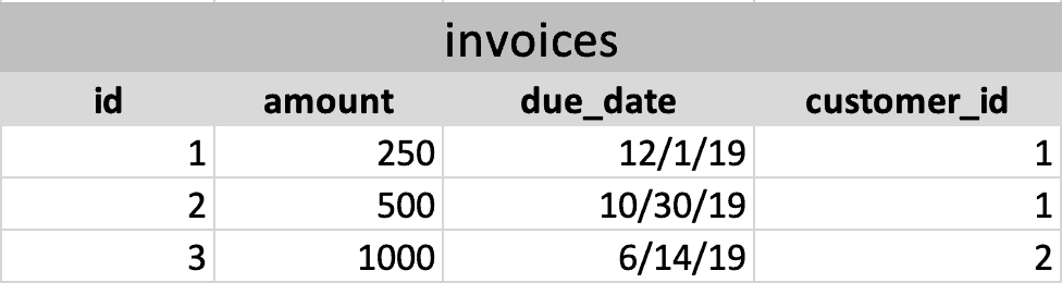 invoices table