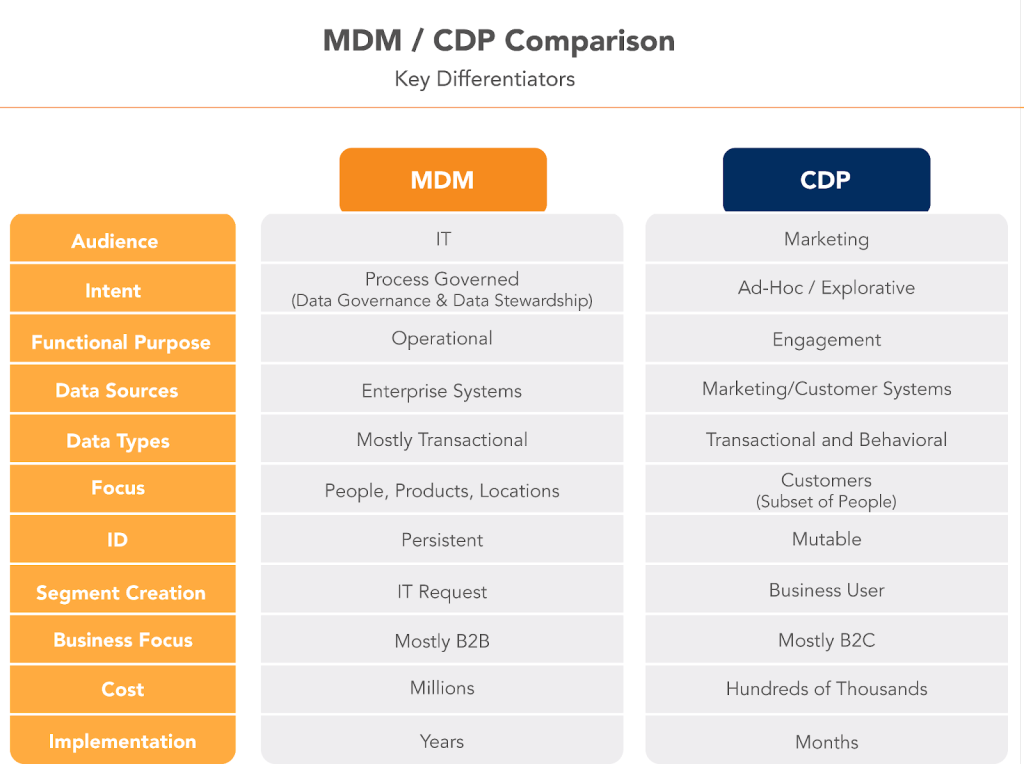 Mdm & Cdp comparison