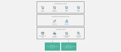 LAYERED APIs OVER FINE-GRAINED SOA