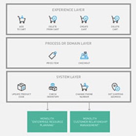 LAYERED APIs OVER FINE-GRAINED SOA