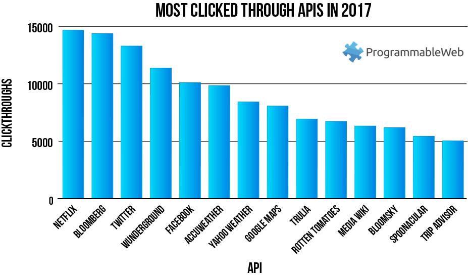 most popular apis