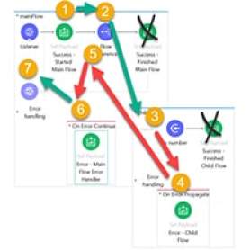 on error continue main flow