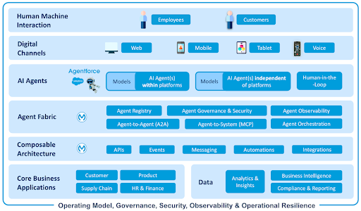 Foundation for acceleration – AI reference architecture