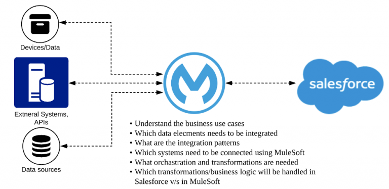 MuleSoft-Salesforce Integration Best Practices | MuleSoft Blog