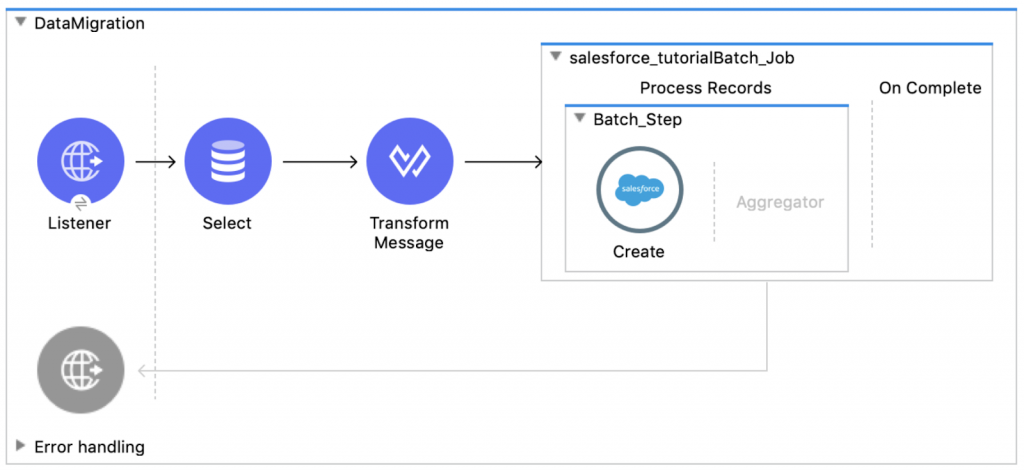 salesforce integrationsmuster migration