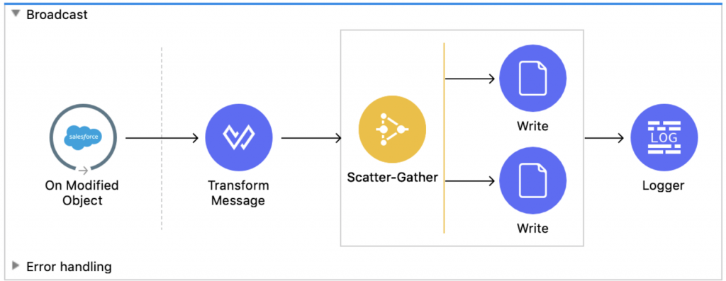 salesforce integrationsmuster broadcast