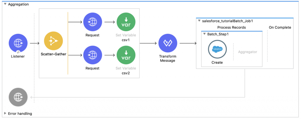 salesforce integrationsmuster aggregation