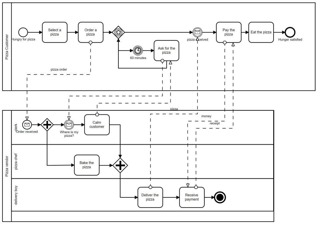 bpmn prozess