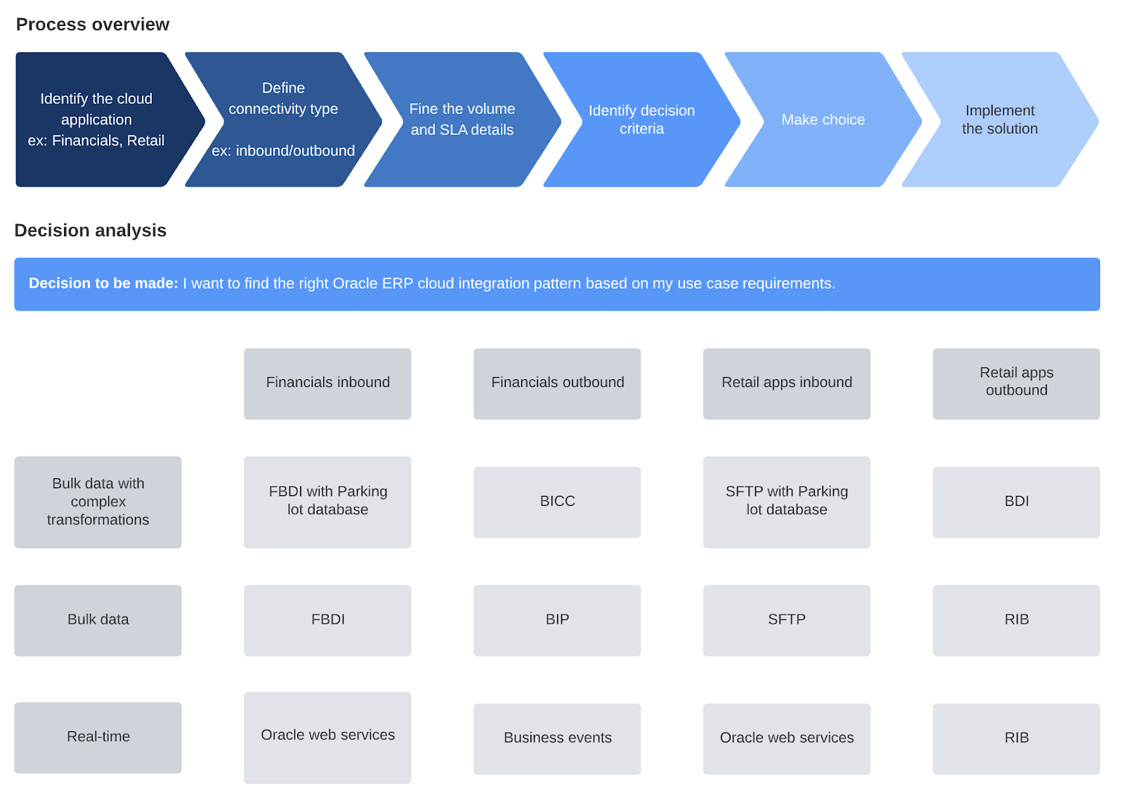 How to use a decision matrix to design integration patterns with Oracle ERP  Cloud | MuleSoft Blog