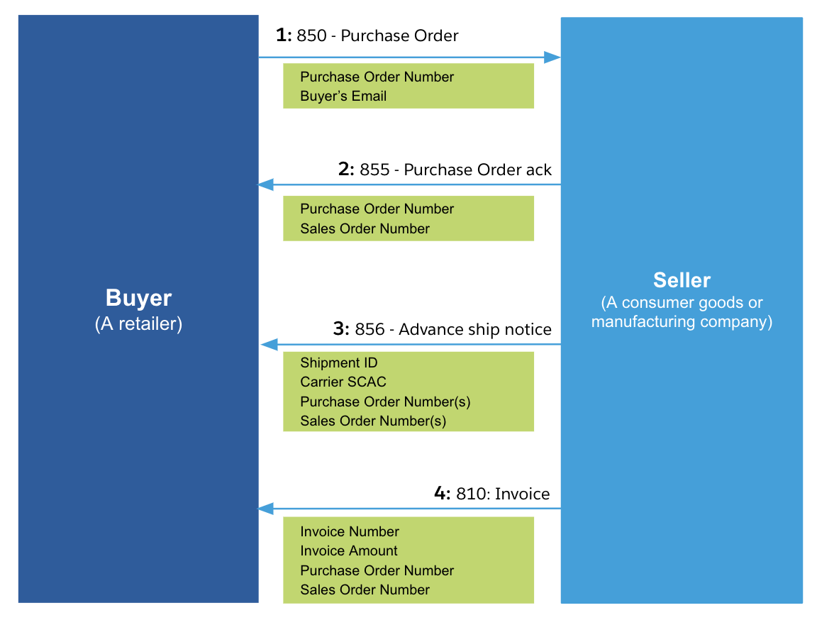 Introducing Full Lifecycle B2B Transaction Visibility For Anypoint ...