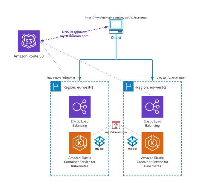 Multi-region Deployments on Amazon Kubernetes Services | MuleSoft Blog