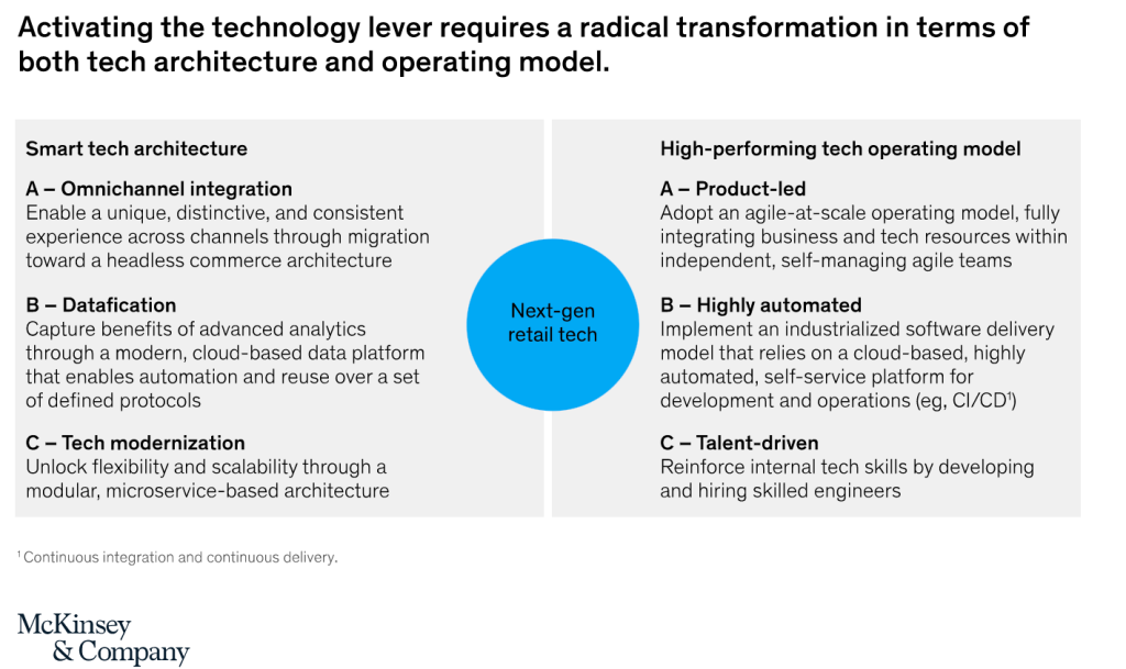 Activating the technology lever requires a radical transformation in terms of both tech architecture and operating model