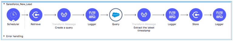 Introducing new triggers with the Salesforce Connector | MuleSoft Blog