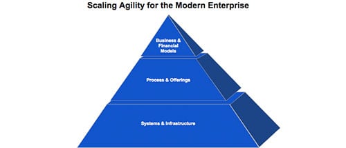 Scaling agility for the modern enterprise | MuleSoft Blog