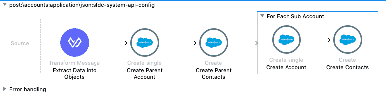 sfdc traditional flow